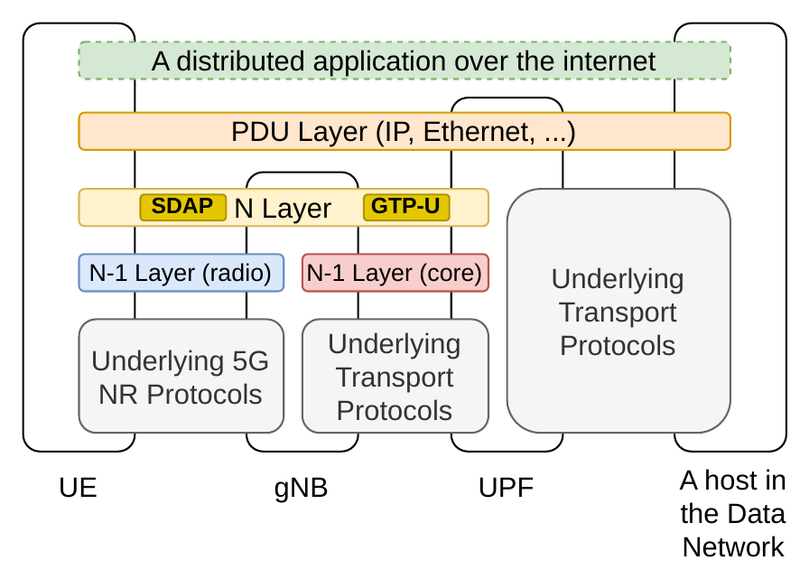 Diagram of the 5G user plane as layers across the UE, gNB, UPF and a host in the data network. The N Layer spans UE to UPF but contains two protocols, SDAP on the radio side and GTP-U in the core. Below it sit the N−1 Layers for radio and core.