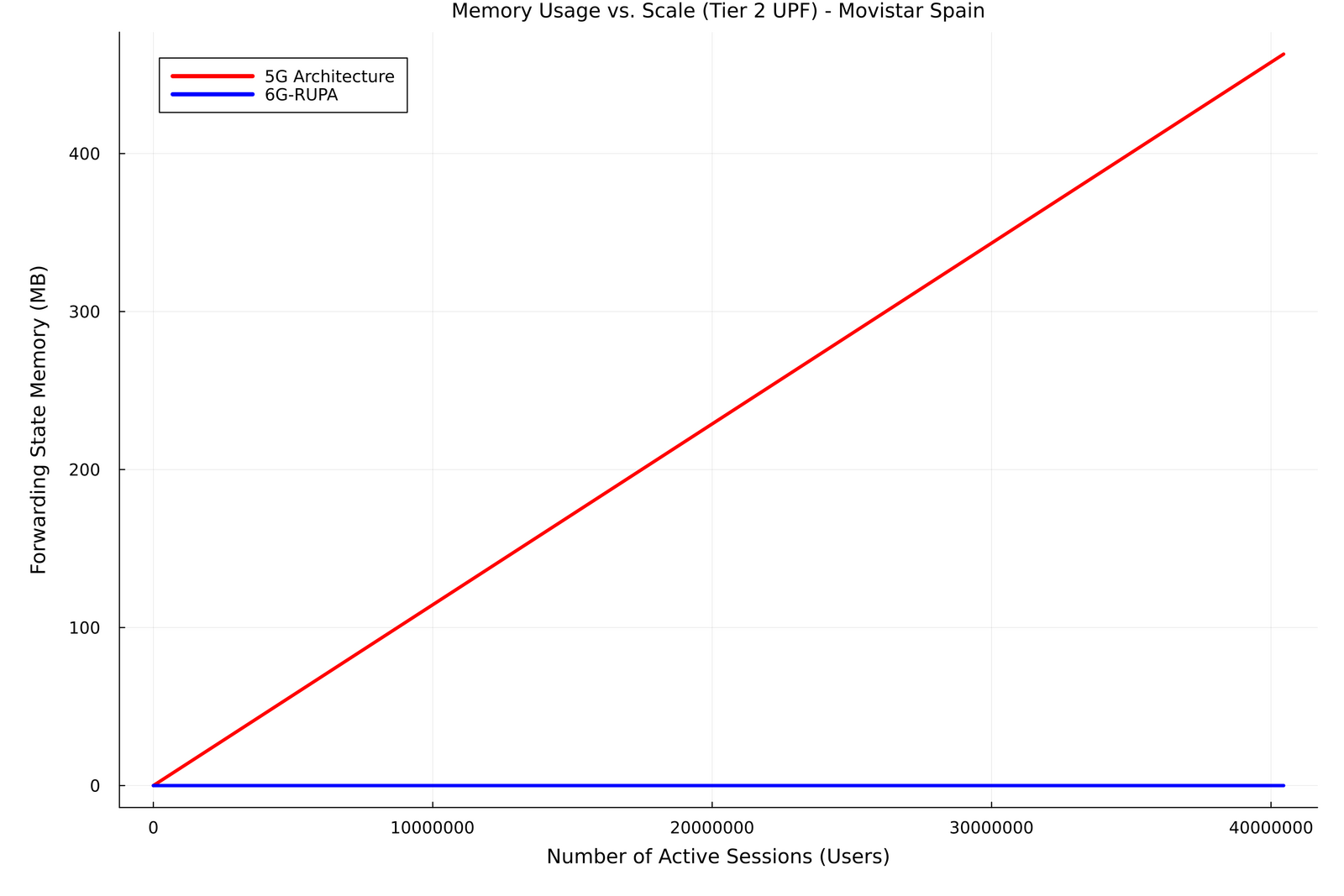 Line chart of forwarding-state memory against active sessions. The 5G line rises steadily to about 460 MB at 40 million sessions; the 6G-RUPA line stays at zero.