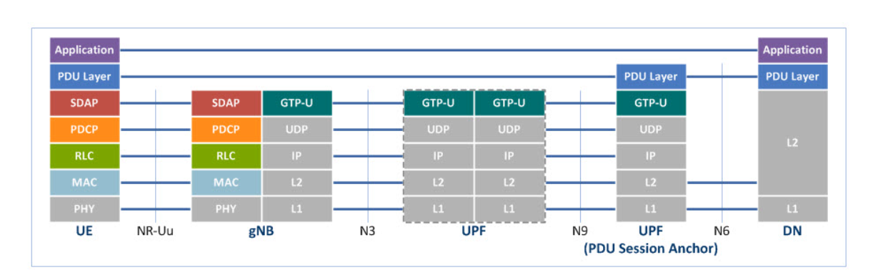 Layer view in the 3GPP way