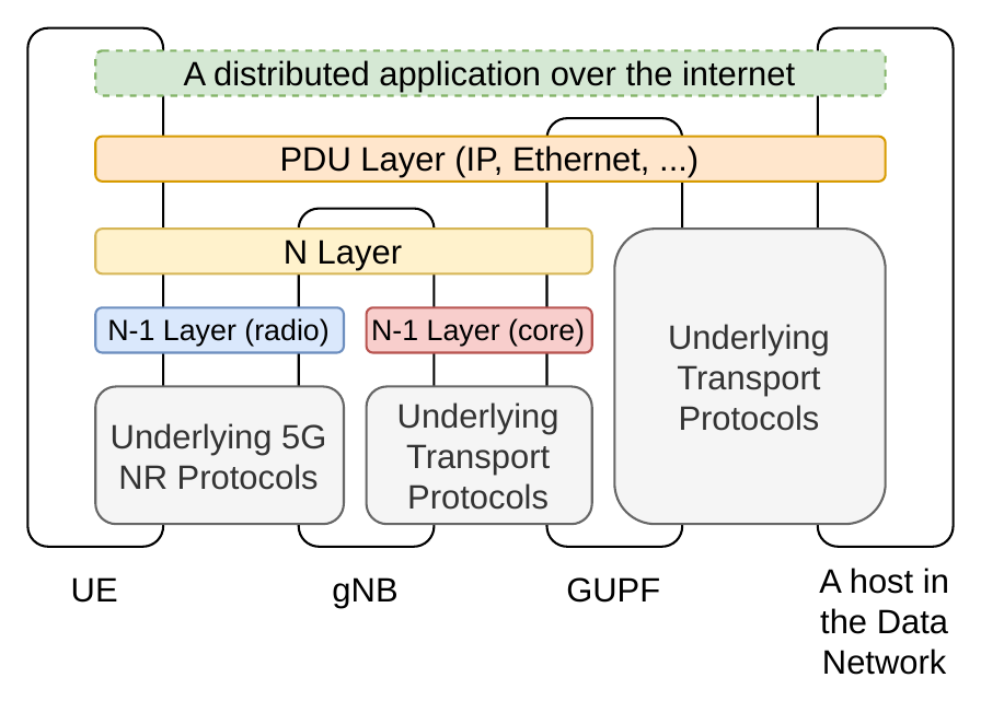 The same layered diagram for 6G-RUPA. The N Layer spans UE to GUPF as a single layer, with the same N−1 Layers for radio and core underneath.